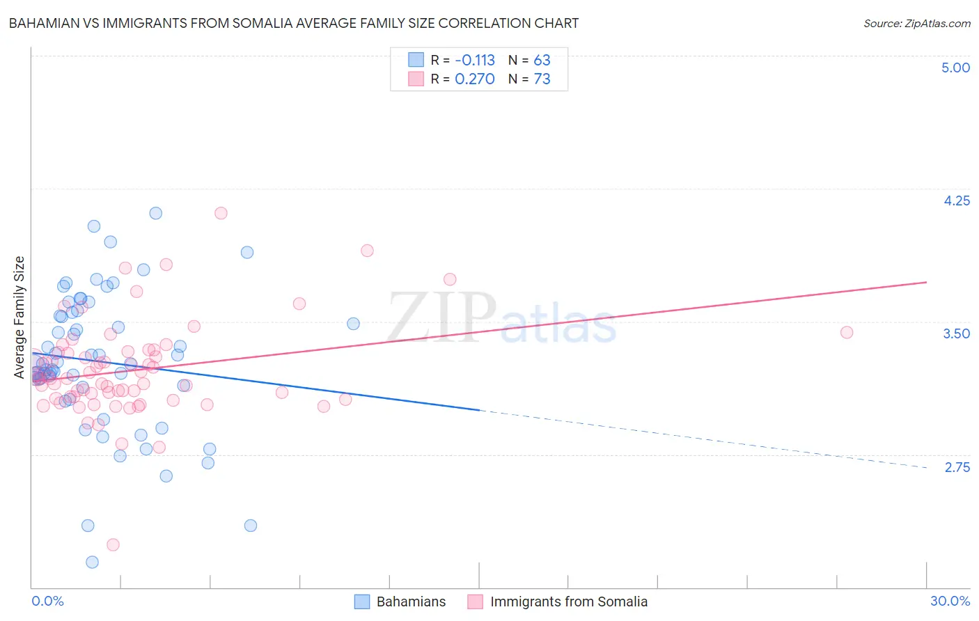 Bahamian vs Immigrants from Somalia Average Family Size