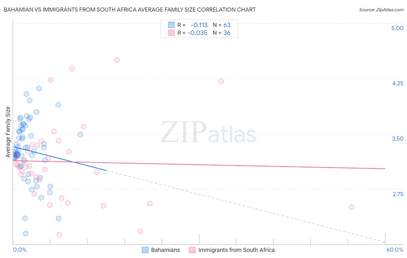 Bahamian vs Immigrants from South Africa Average Family Size