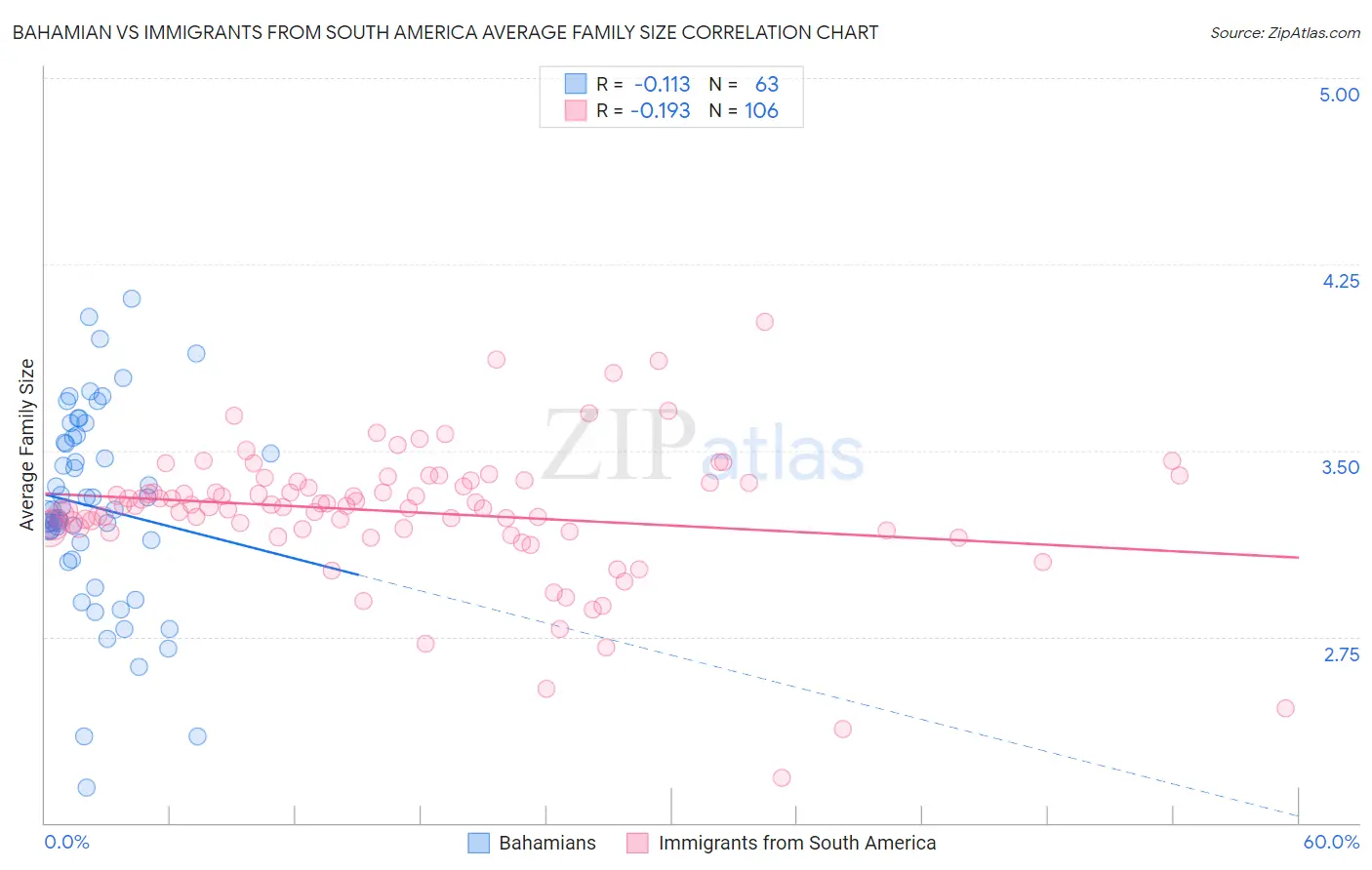 Bahamian vs Immigrants from South America Average Family Size