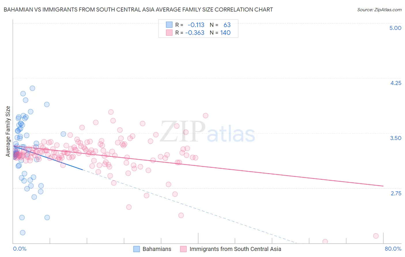 Bahamian vs Immigrants from South Central Asia Average Family Size