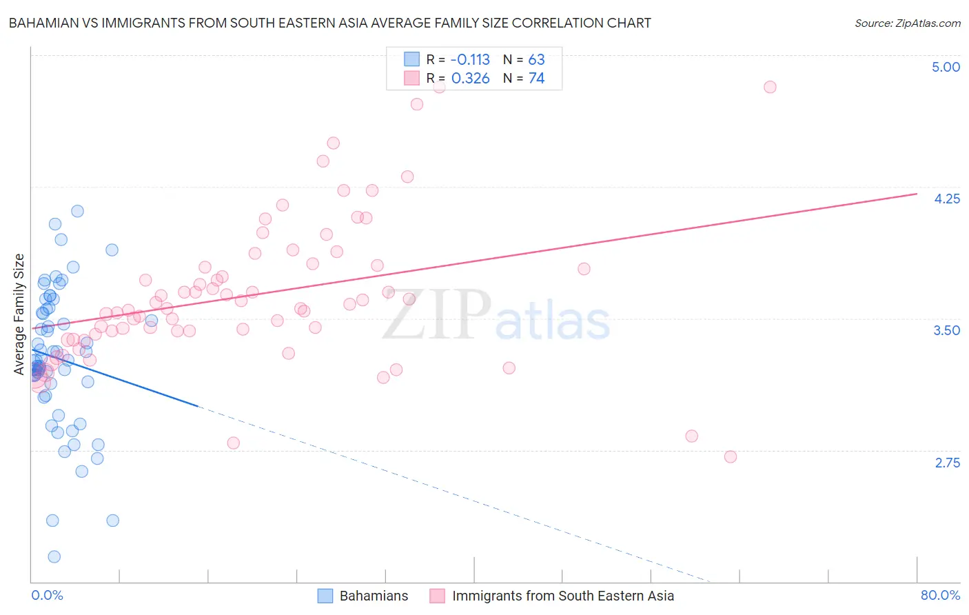 Bahamian vs Immigrants from South Eastern Asia Average Family Size