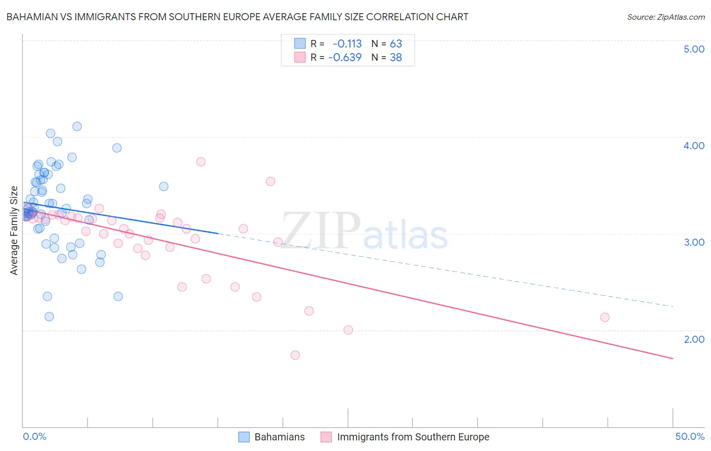 Bahamian vs Immigrants from Southern Europe Average Family Size