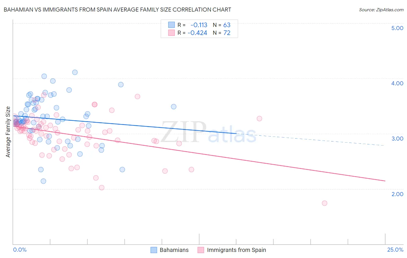 Bahamian vs Immigrants from Spain Average Family Size