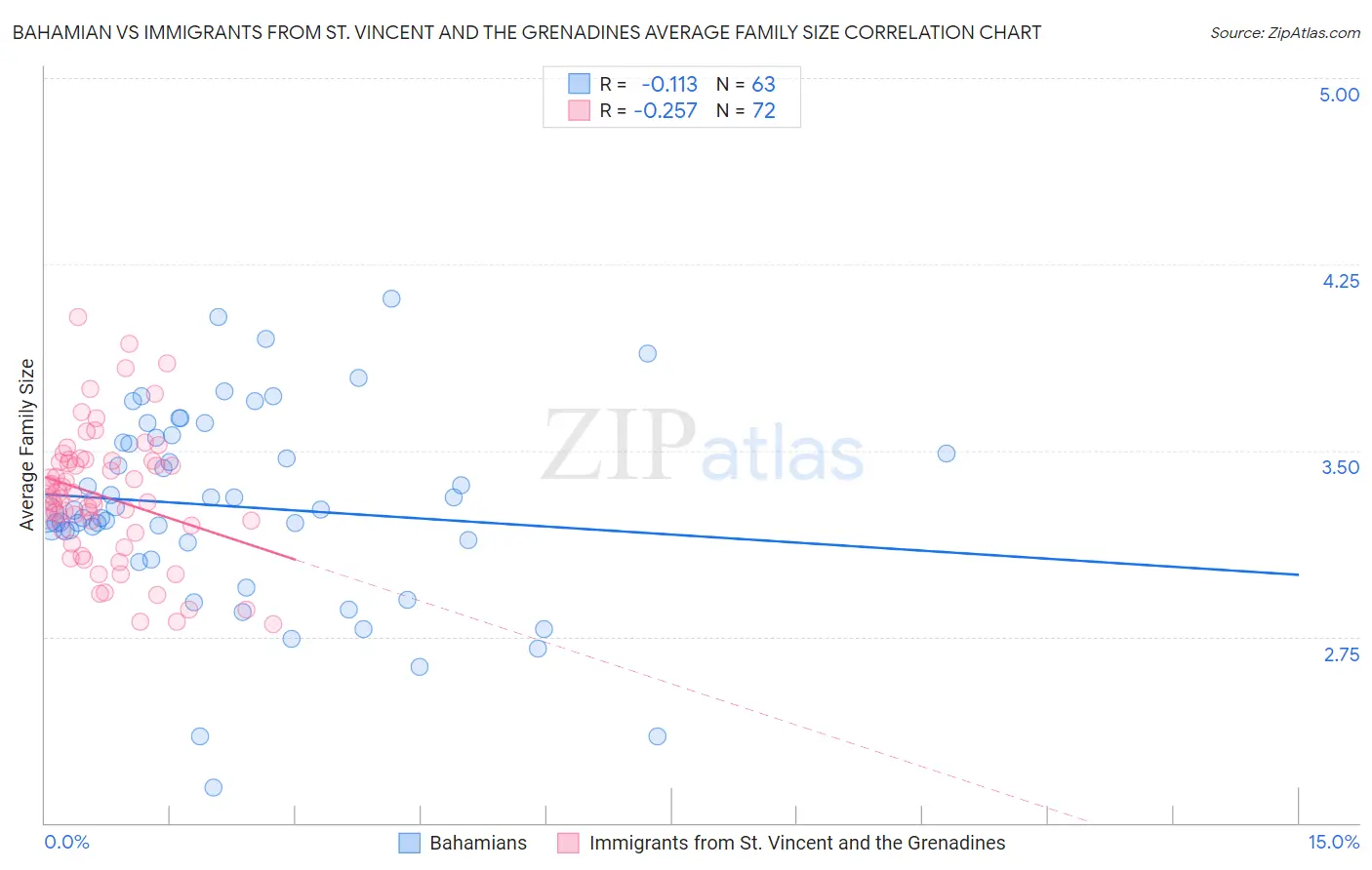 Bahamian vs Immigrants from St. Vincent and the Grenadines Average Family Size