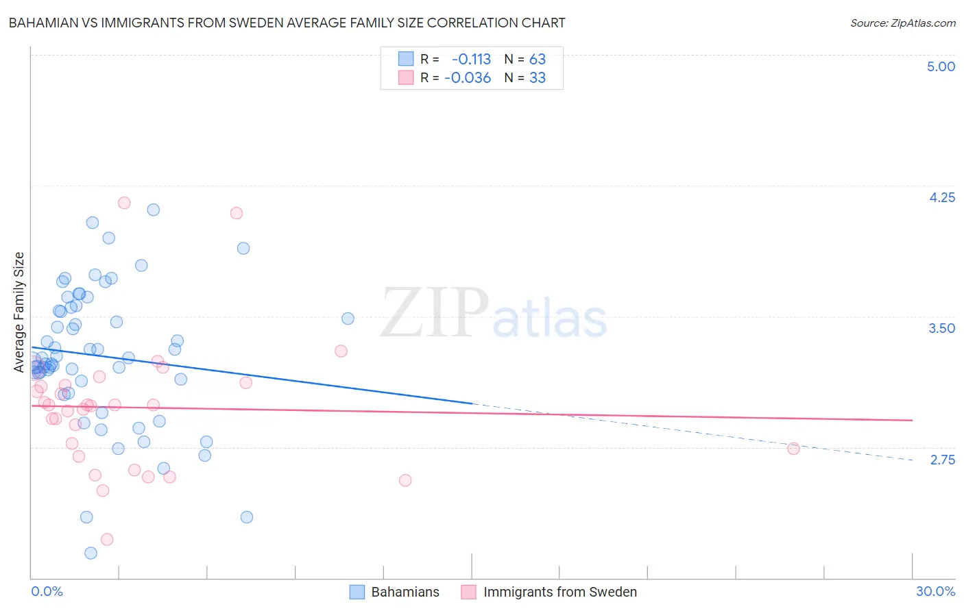 Bahamian vs Immigrants from Sweden Average Family Size