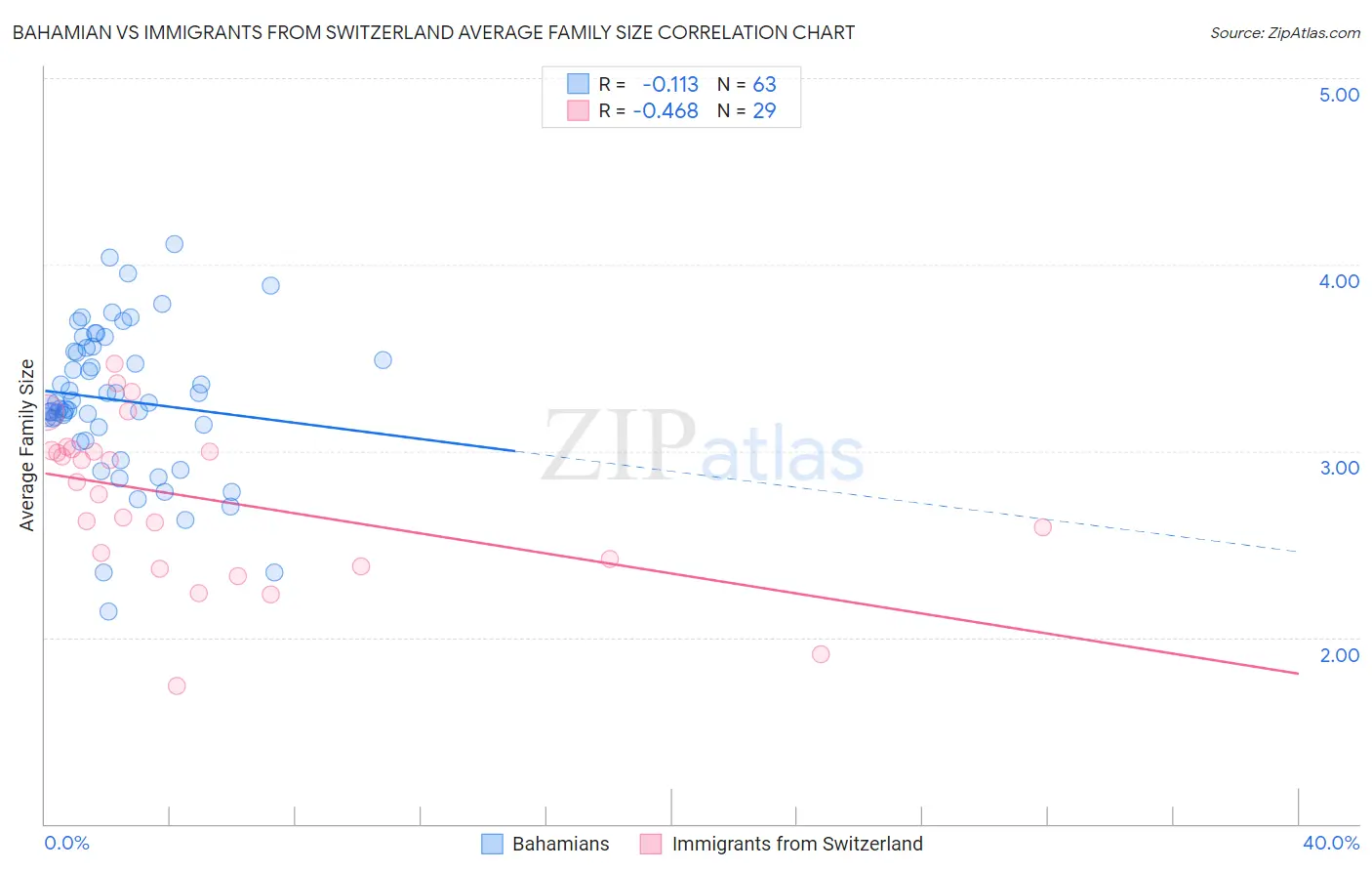 Bahamian vs Immigrants from Switzerland Average Family Size