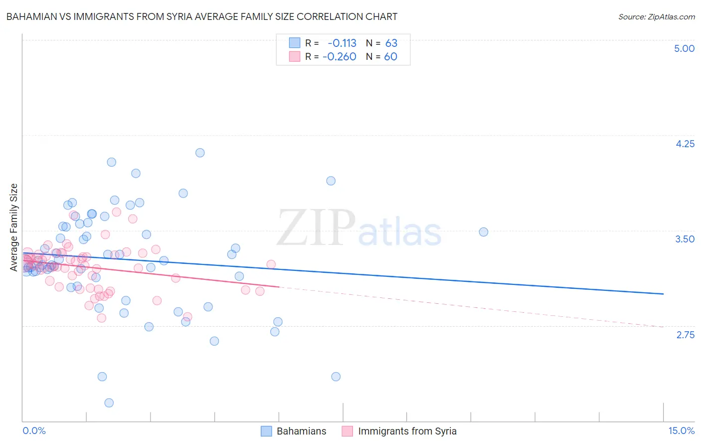 Bahamian vs Immigrants from Syria Average Family Size