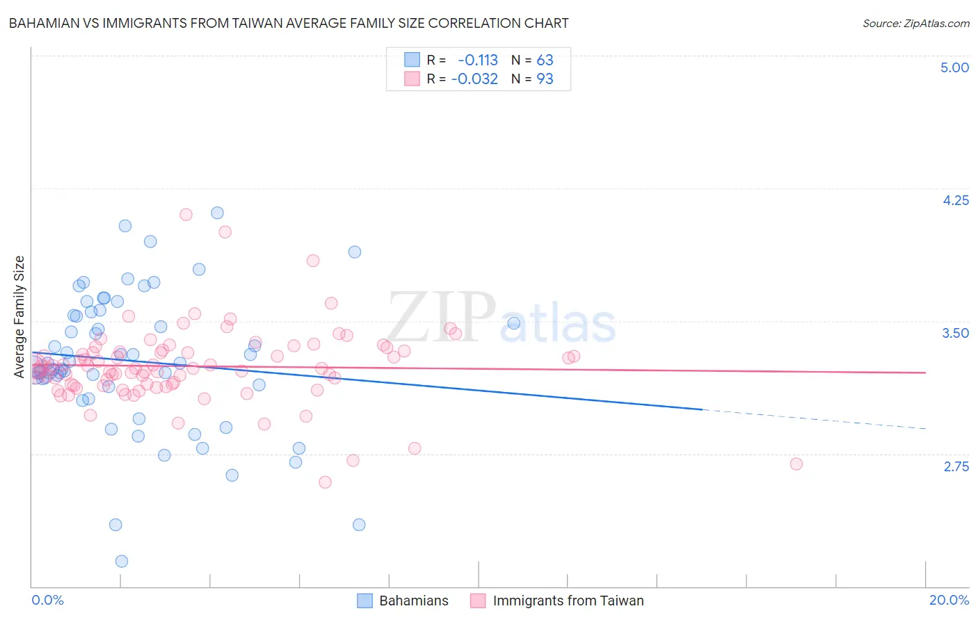 Bahamian vs Immigrants from Taiwan Average Family Size