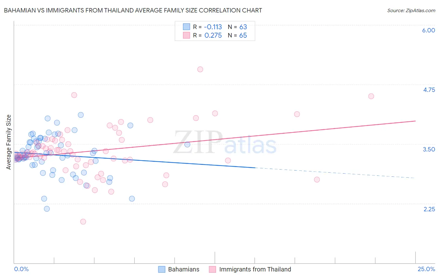 Bahamian vs Immigrants from Thailand Average Family Size