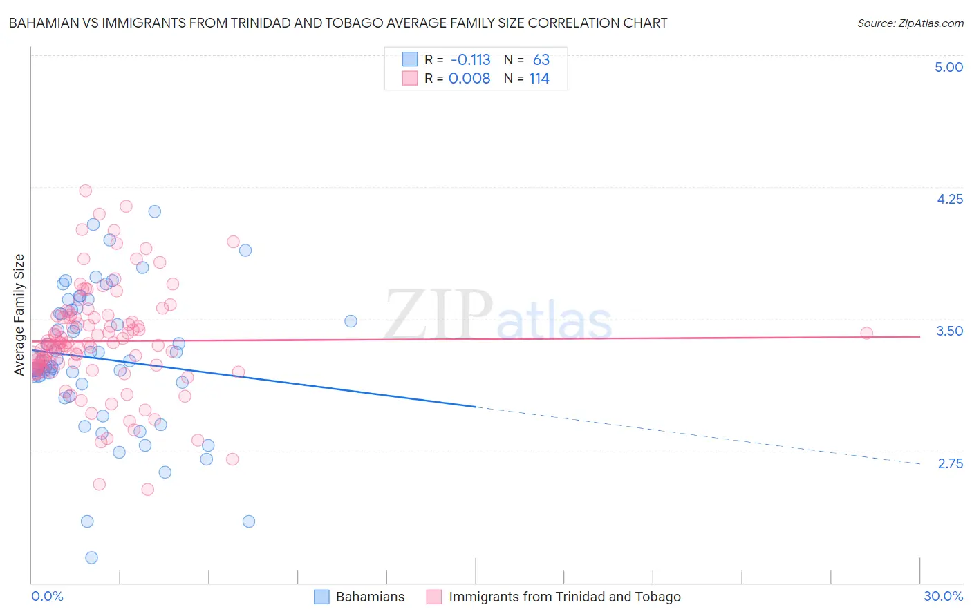 Bahamian vs Immigrants from Trinidad and Tobago Average Family Size