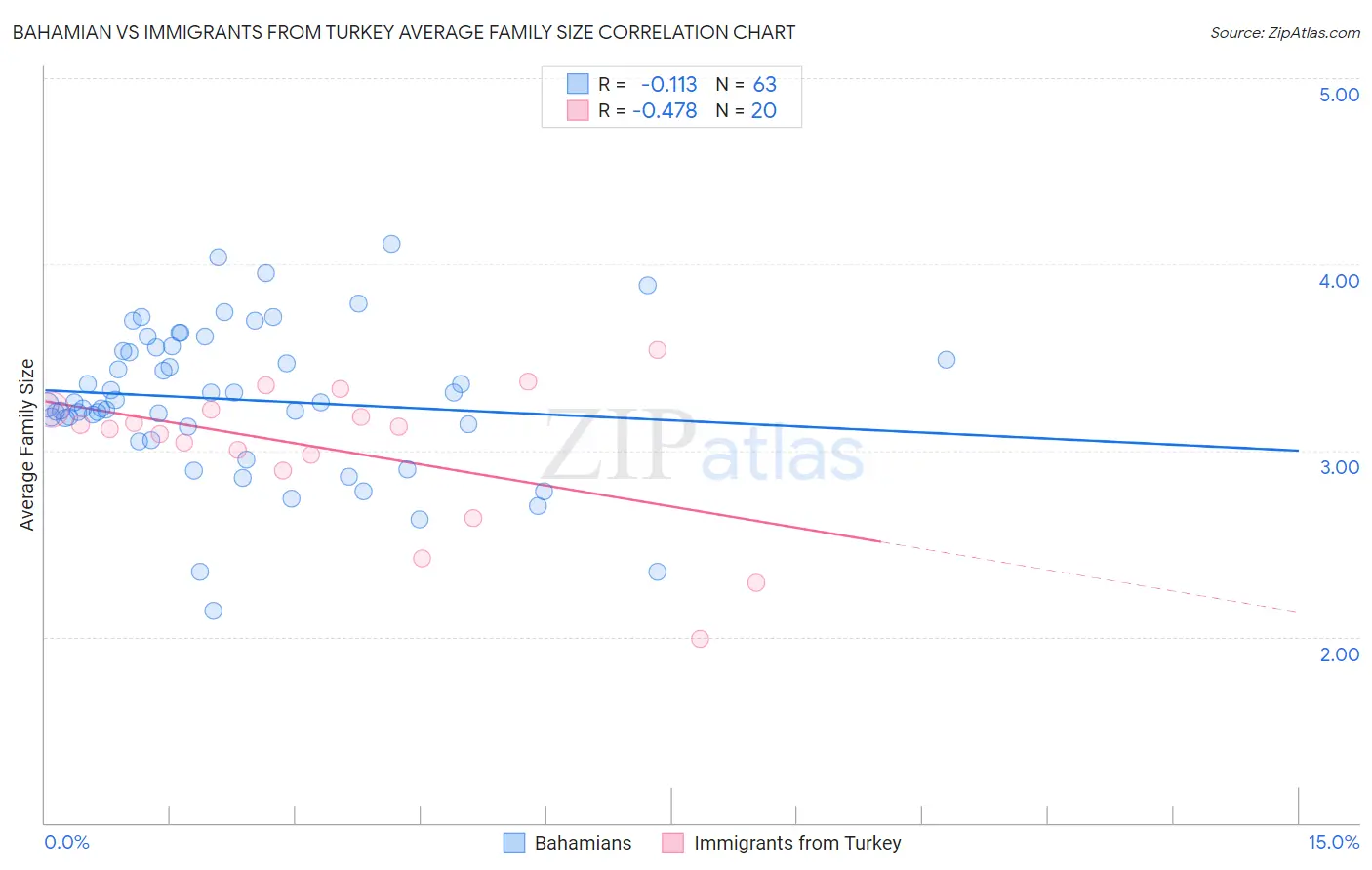 Bahamian vs Immigrants from Turkey Average Family Size
