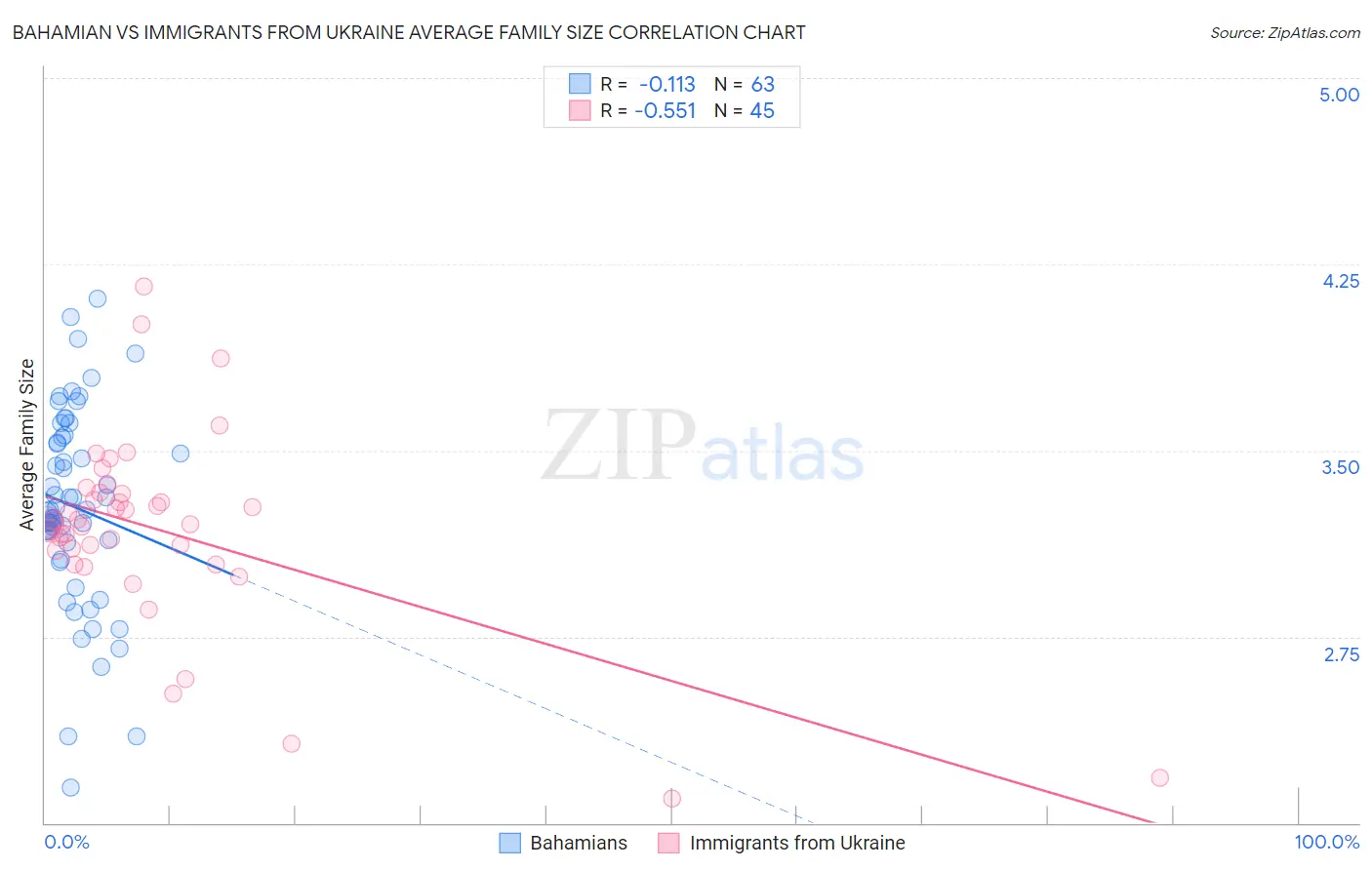 Bahamian vs Immigrants from Ukraine Average Family Size