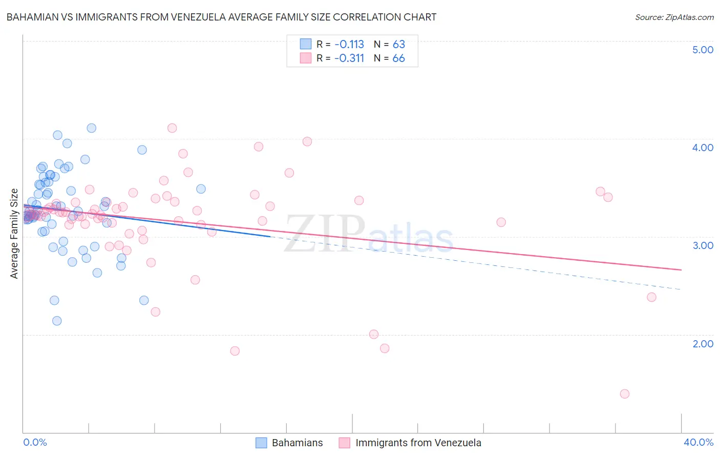 Bahamian vs Immigrants from Venezuela Average Family Size