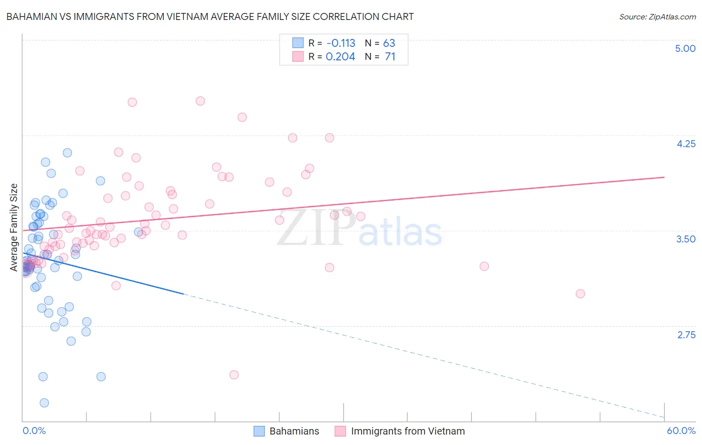 Bahamian vs Immigrants from Vietnam Average Family Size
