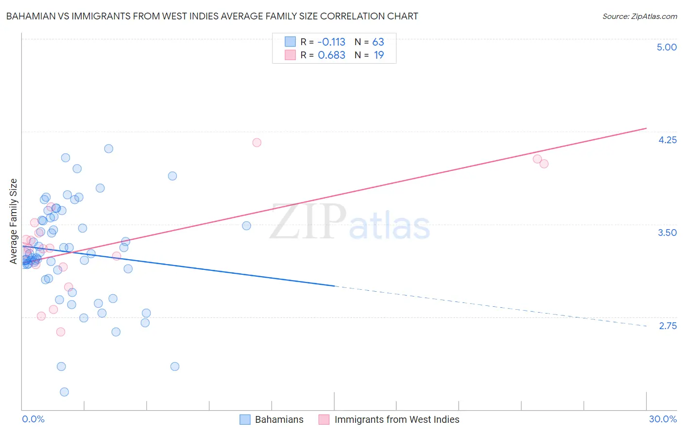 Bahamian vs Immigrants from West Indies Average Family Size