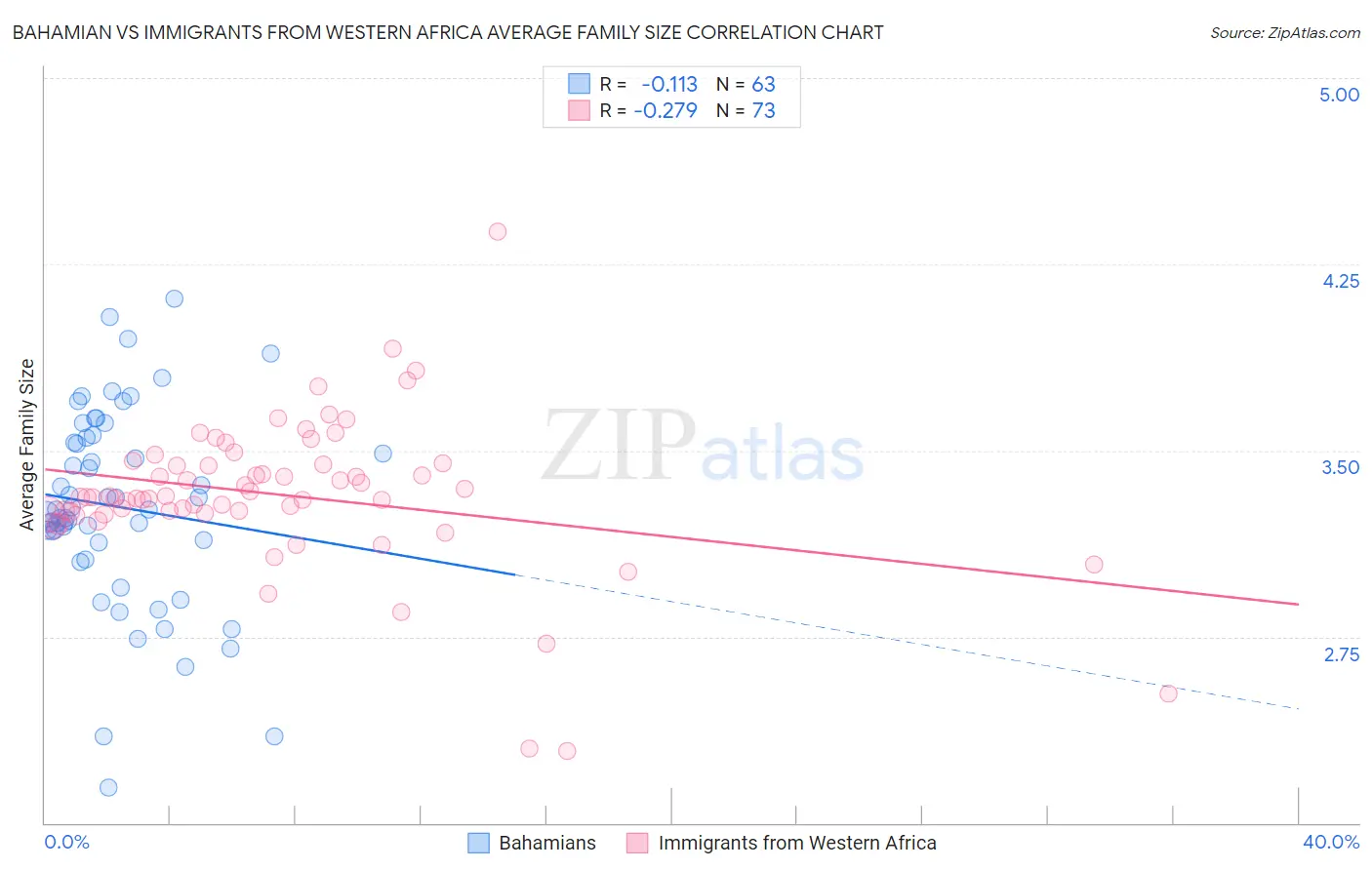Bahamian vs Immigrants from Western Africa Average Family Size