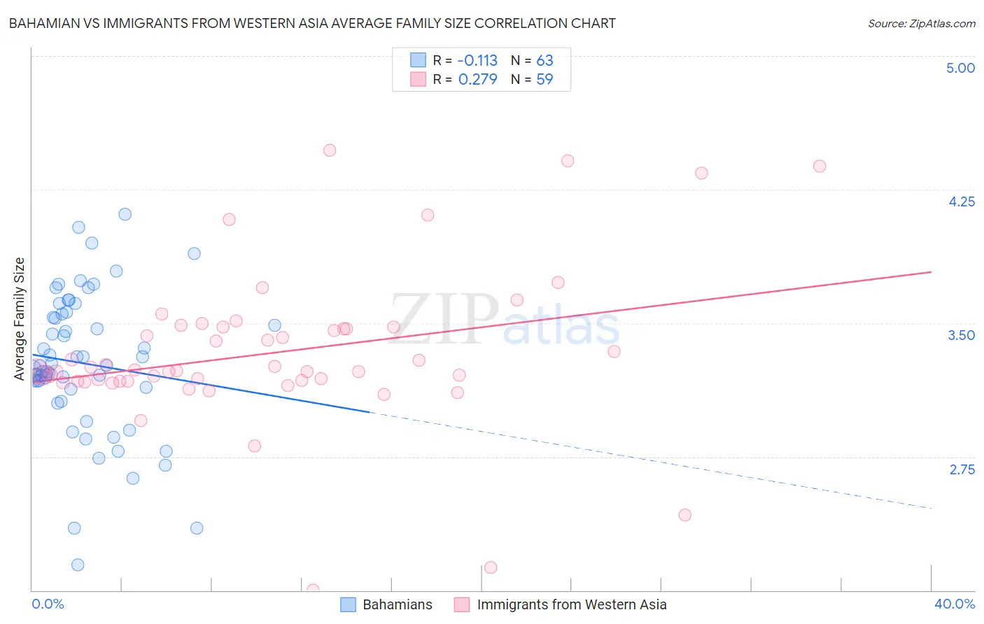 Bahamian vs Immigrants from Western Asia Average Family Size