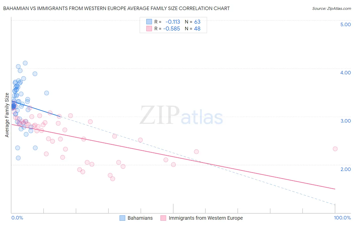 Bahamian vs Immigrants from Western Europe Average Family Size