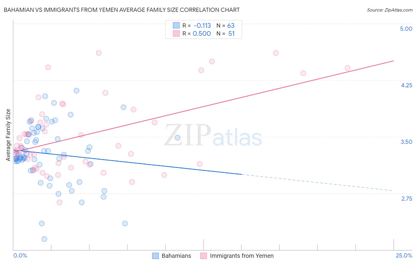 Bahamian vs Immigrants from Yemen Average Family Size