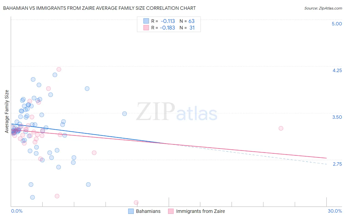 Bahamian vs Immigrants from Zaire Average Family Size