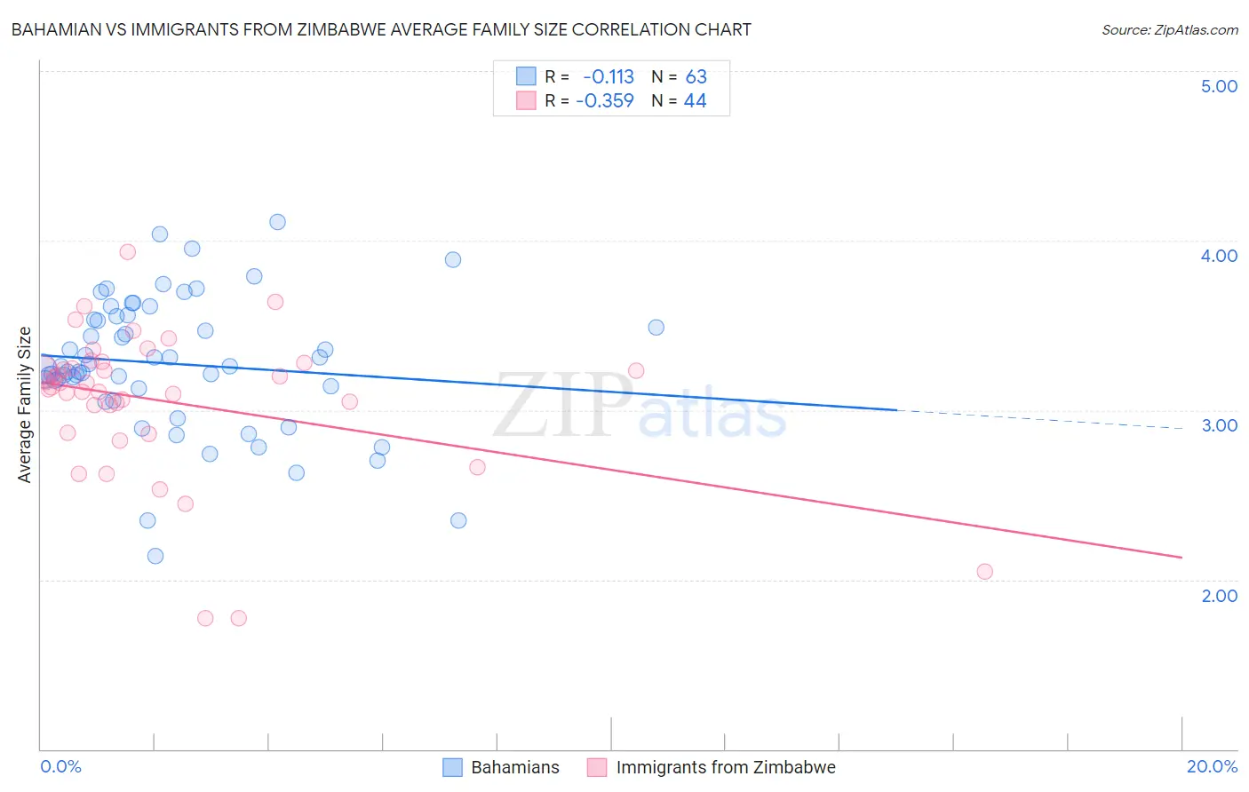 Bahamian vs Immigrants from Zimbabwe Average Family Size