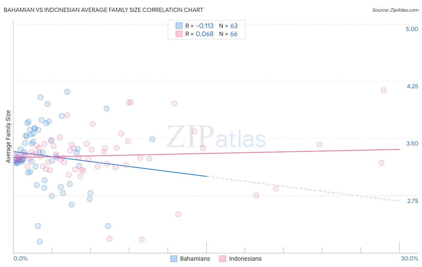 Bahamian vs Indonesian Average Family Size