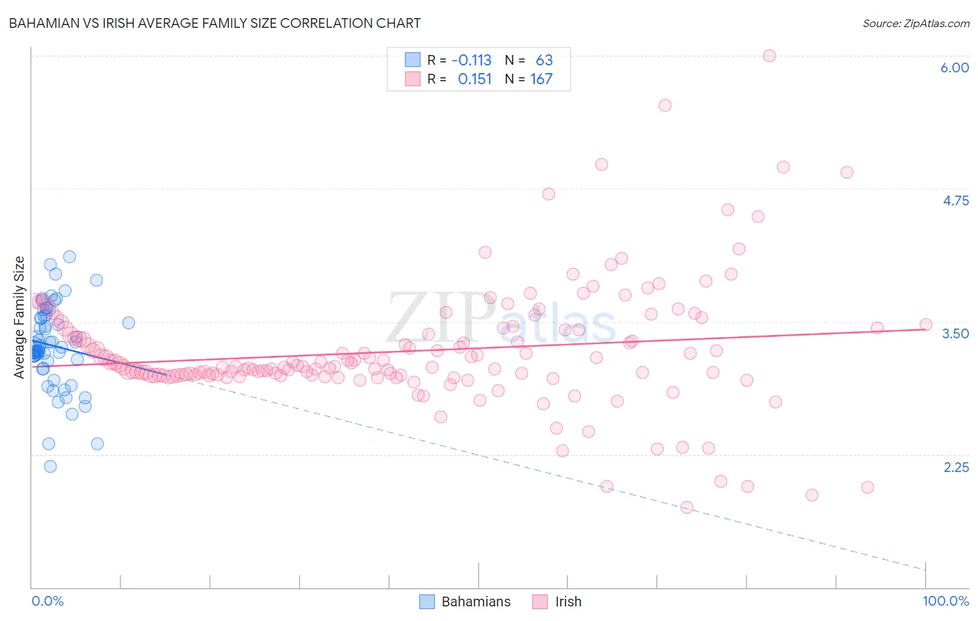 Bahamian vs Irish Average Family Size
