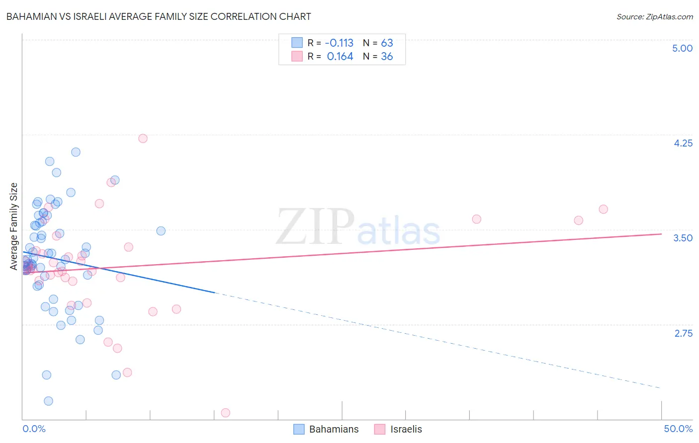 Bahamian vs Israeli Average Family Size