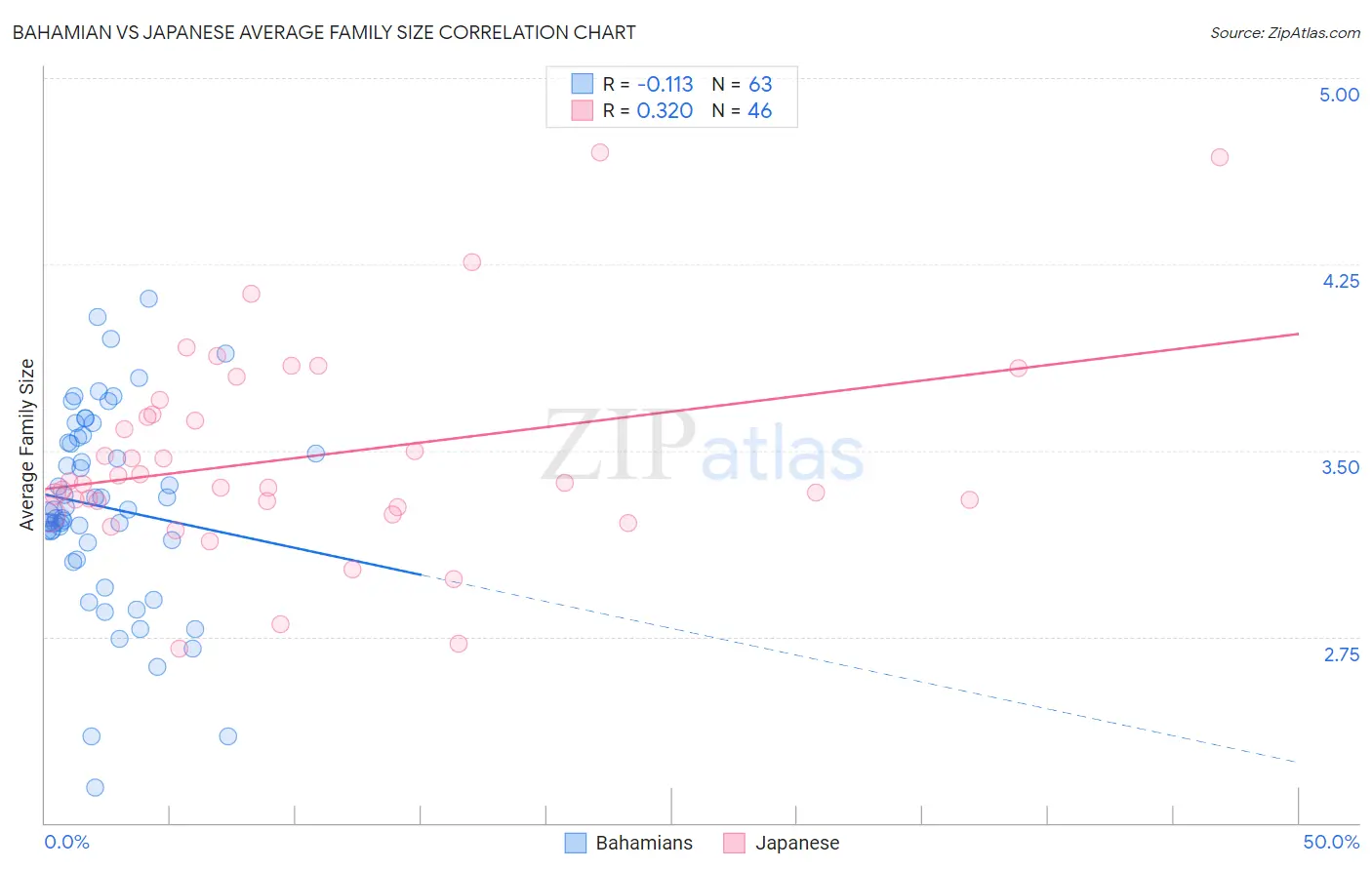 Bahamian vs Japanese Average Family Size