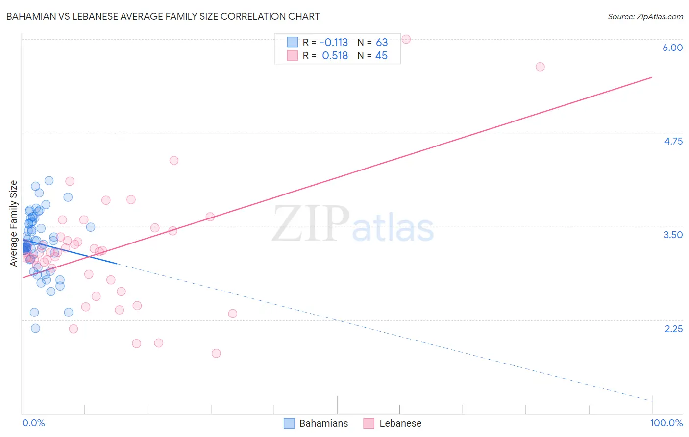 Bahamian vs Lebanese Average Family Size