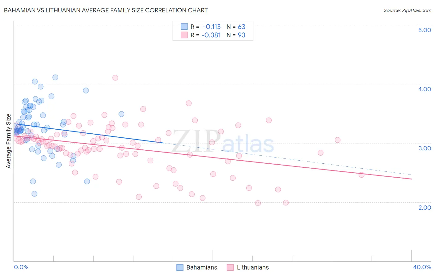 Bahamian vs Lithuanian Average Family Size