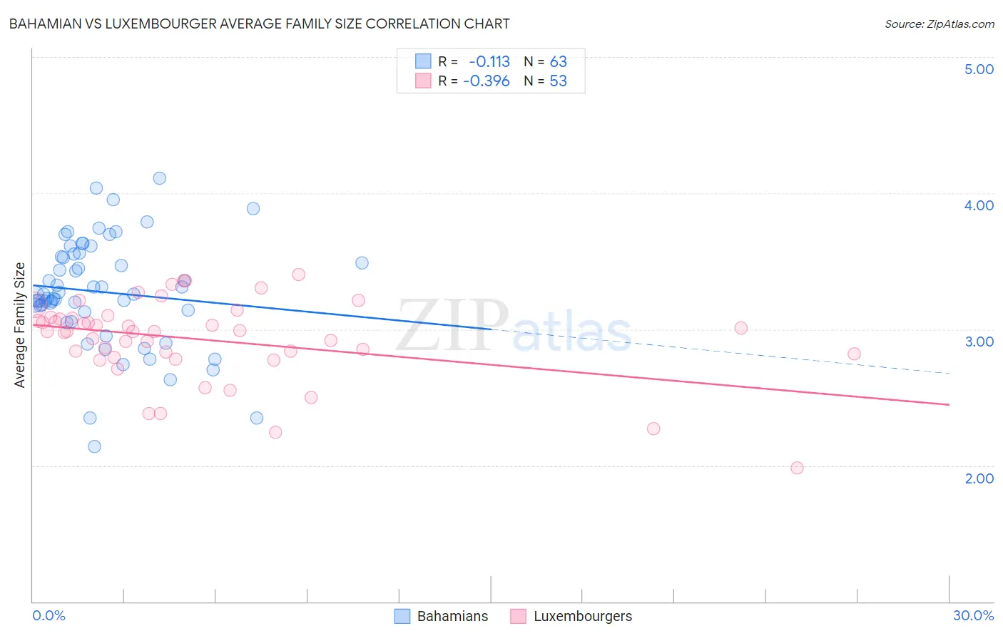 Bahamian vs Luxembourger Average Family Size