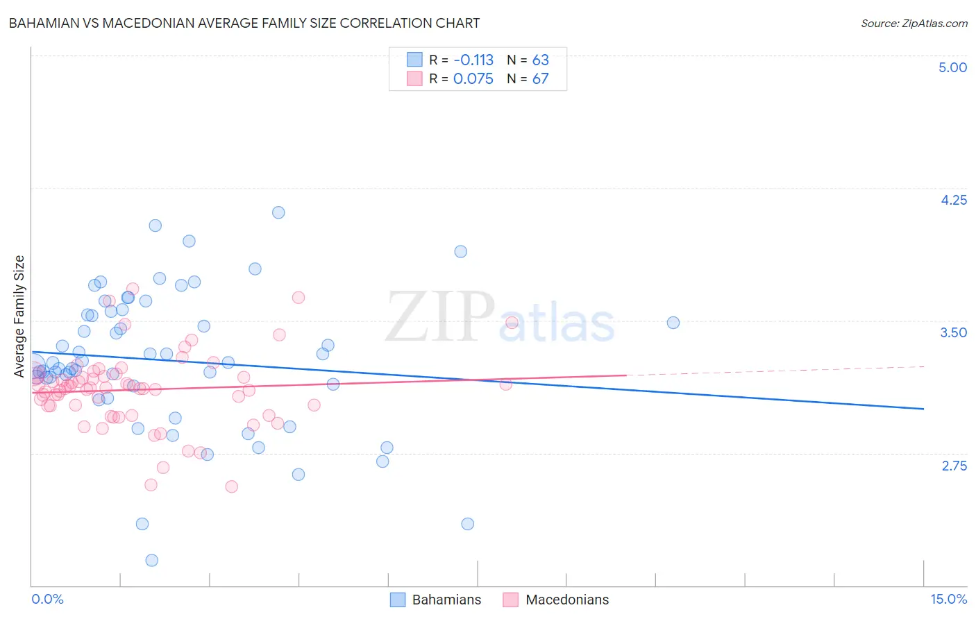 Bahamian vs Macedonian Average Family Size