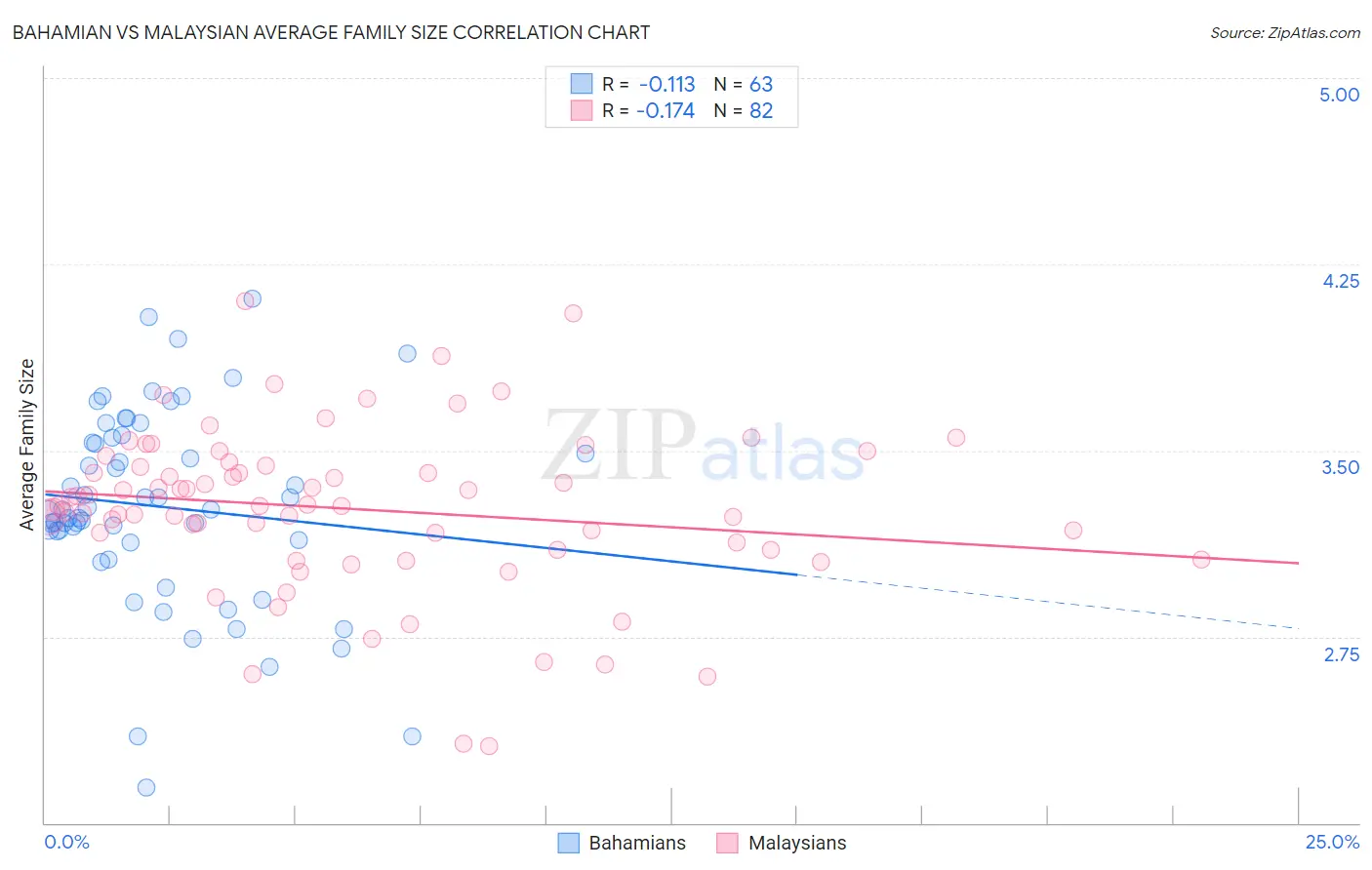 Bahamian vs Malaysian Average Family Size