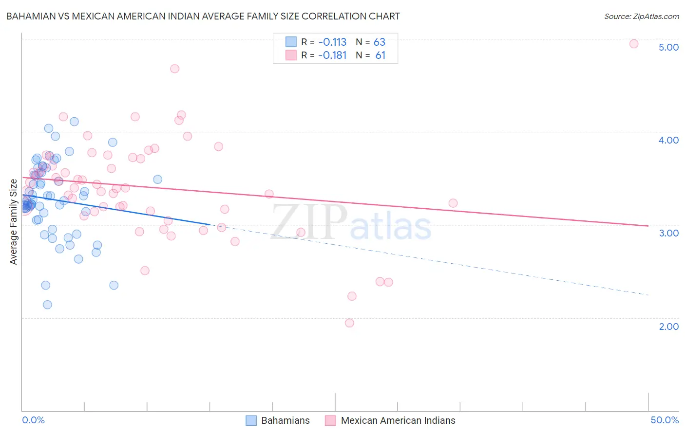 Bahamian vs Mexican American Indian Average Family Size