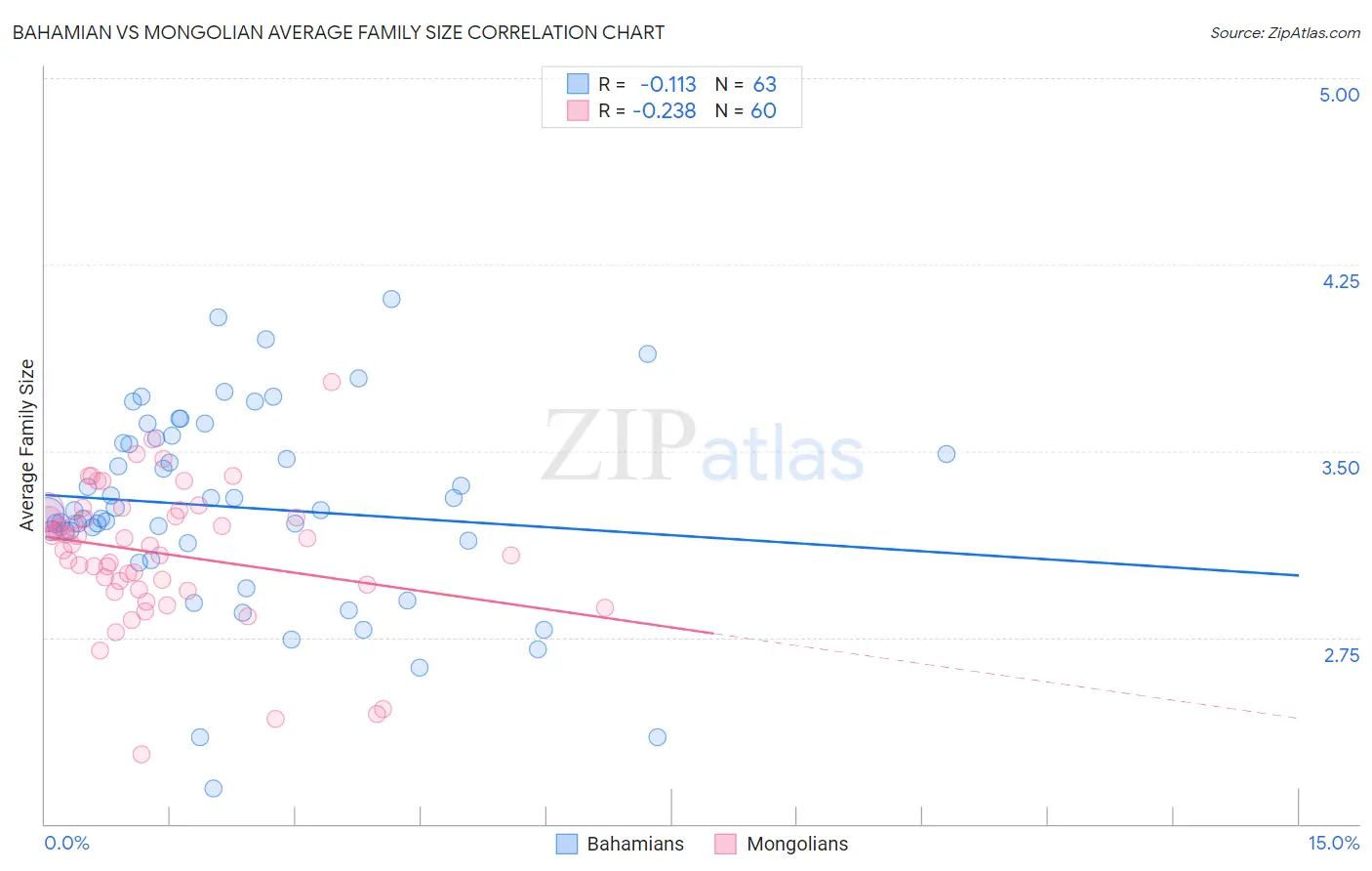 Bahamian vs Mongolian Average Family Size