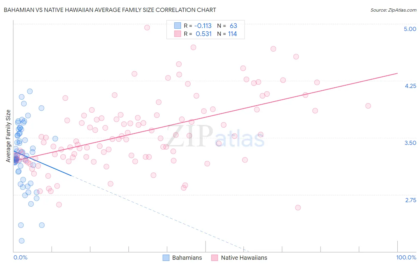 Bahamian vs Native Hawaiian Average Family Size