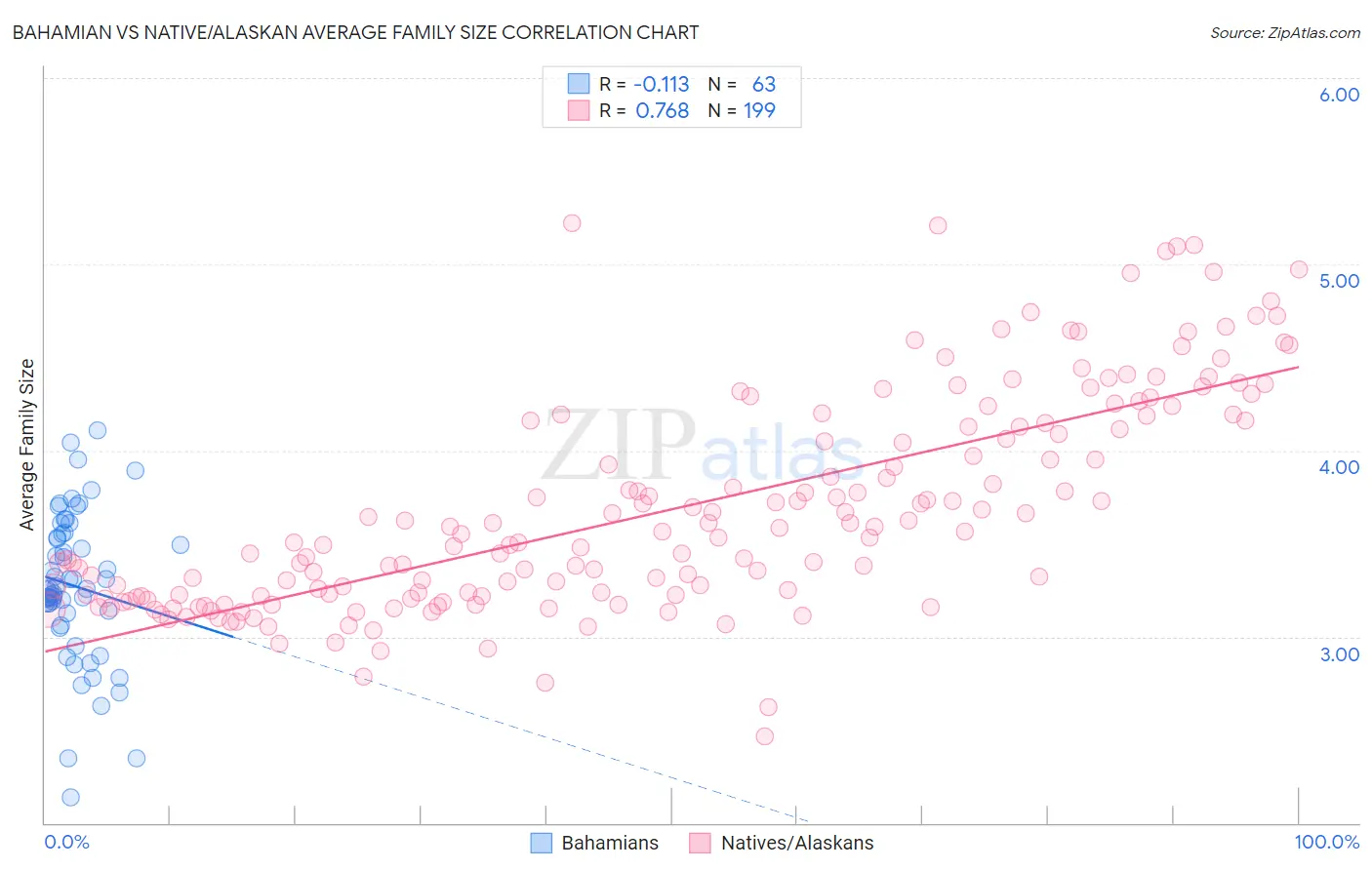 Bahamian vs Native/Alaskan Average Family Size