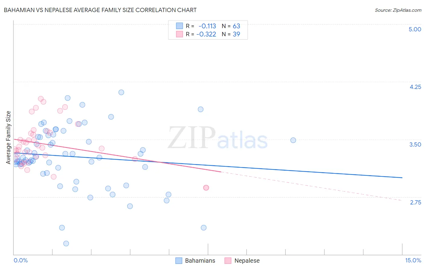 Bahamian vs Nepalese Average Family Size