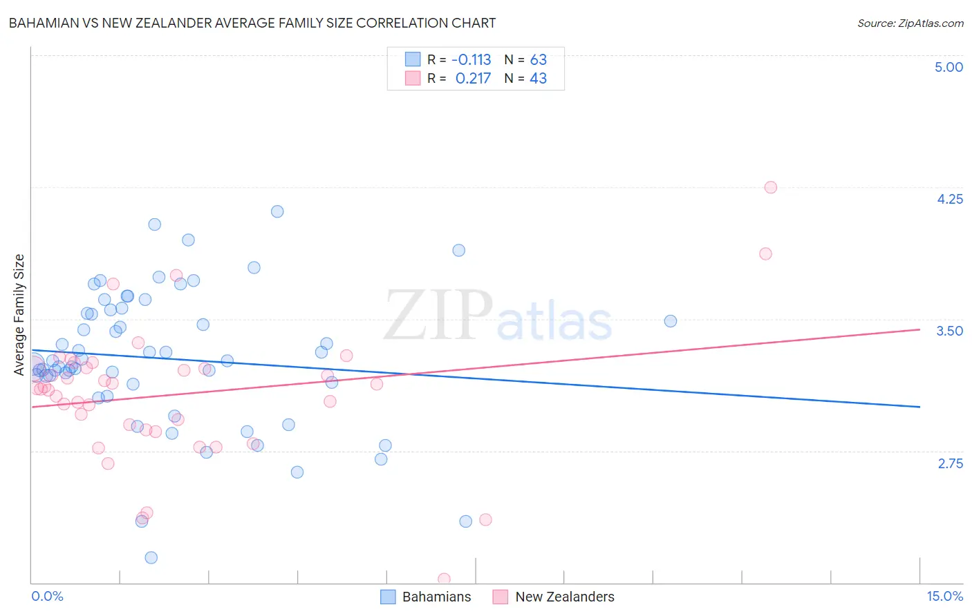 Bahamian vs New Zealander Average Family Size