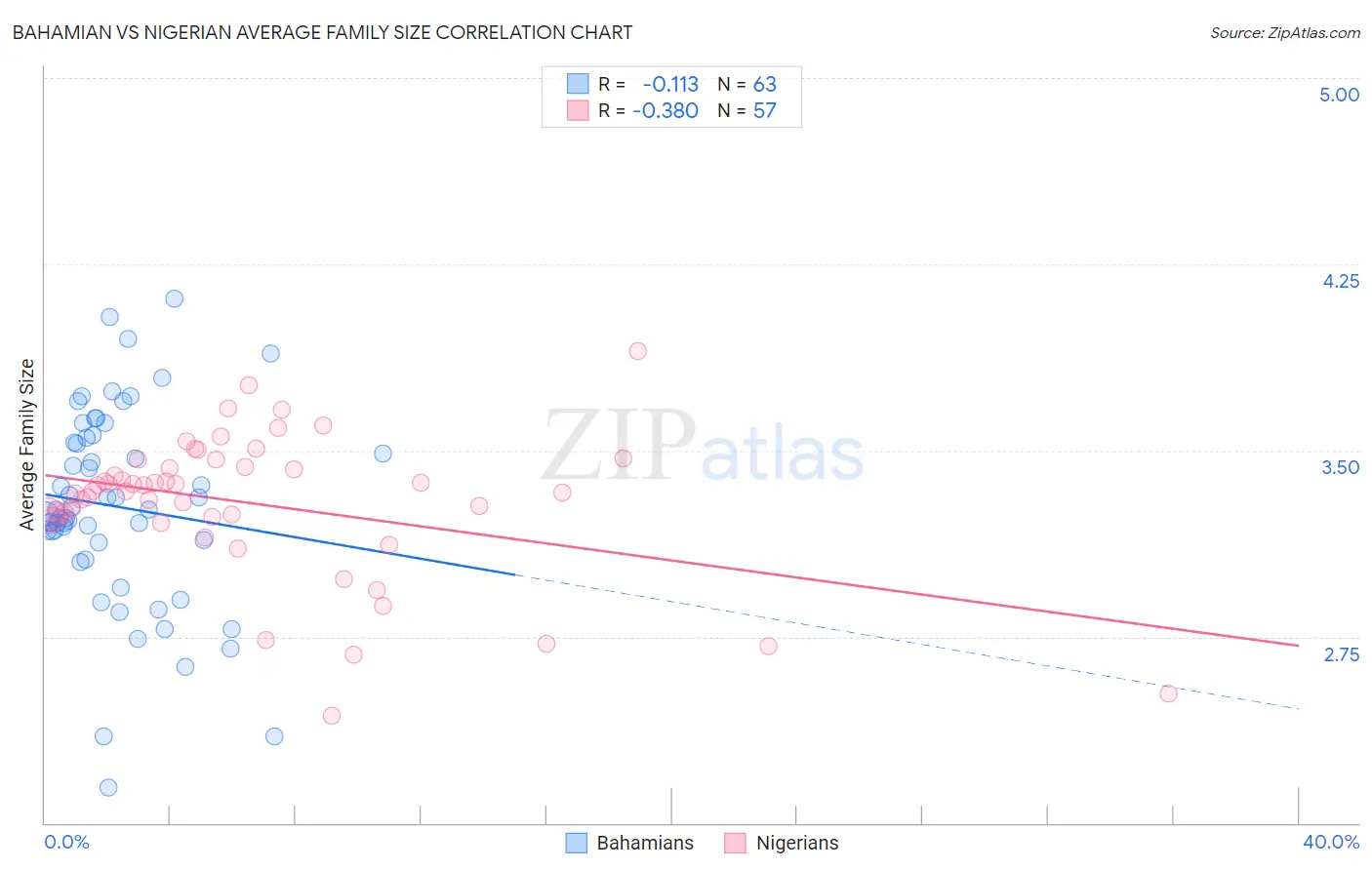 Bahamian vs Nigerian Average Family Size