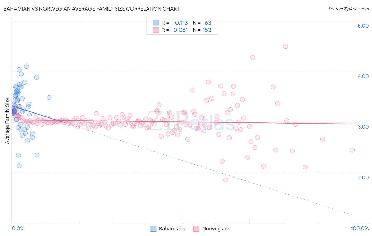 Bahamian vs Norwegian Average Family Size