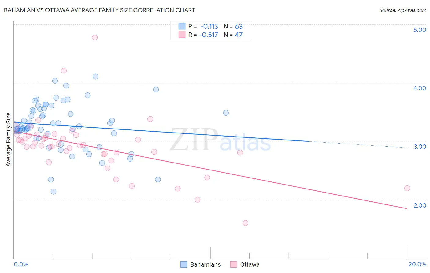 Bahamian vs Ottawa Average Family Size