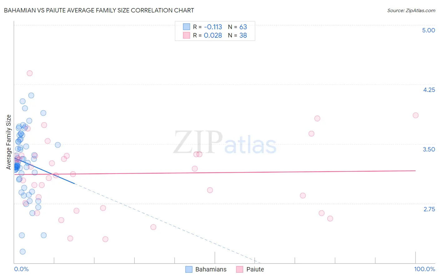 Bahamian vs Paiute Average Family Size
