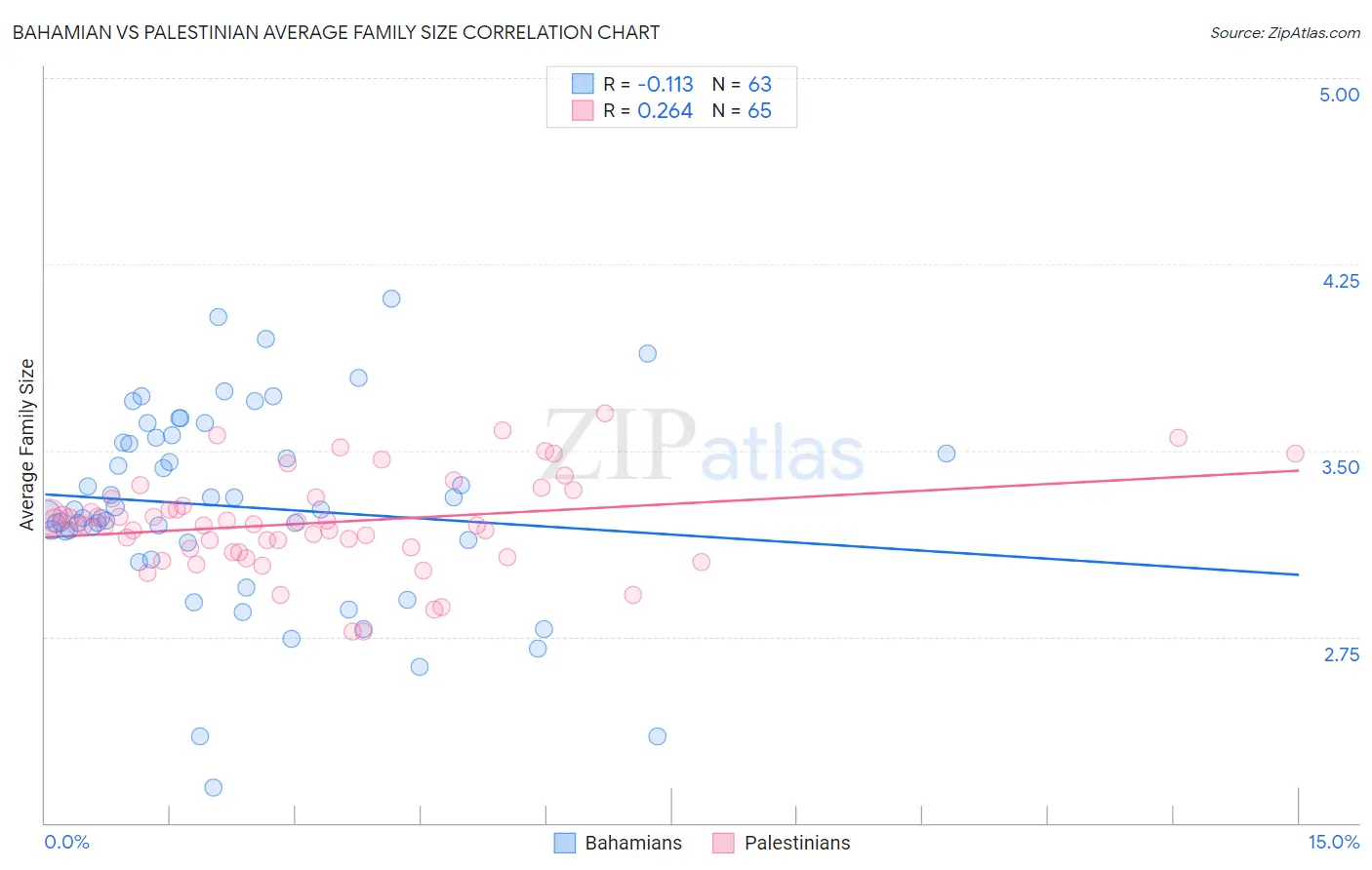 Bahamian vs Palestinian Average Family Size