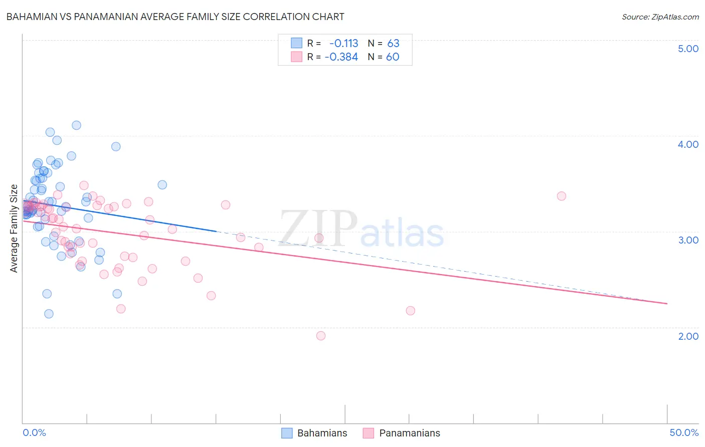 Bahamian vs Panamanian Average Family Size