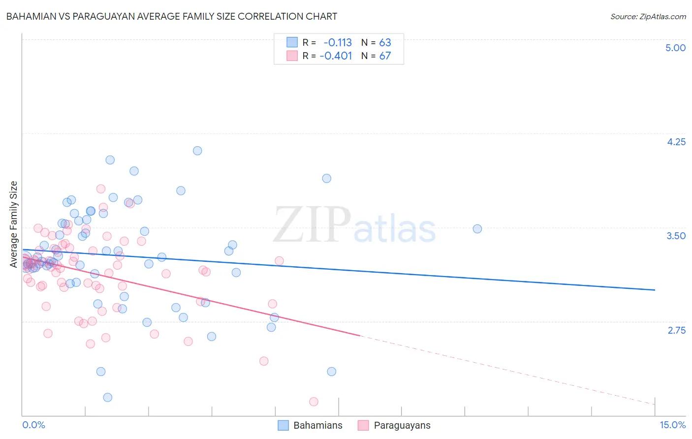 Bahamian vs Paraguayan Average Family Size