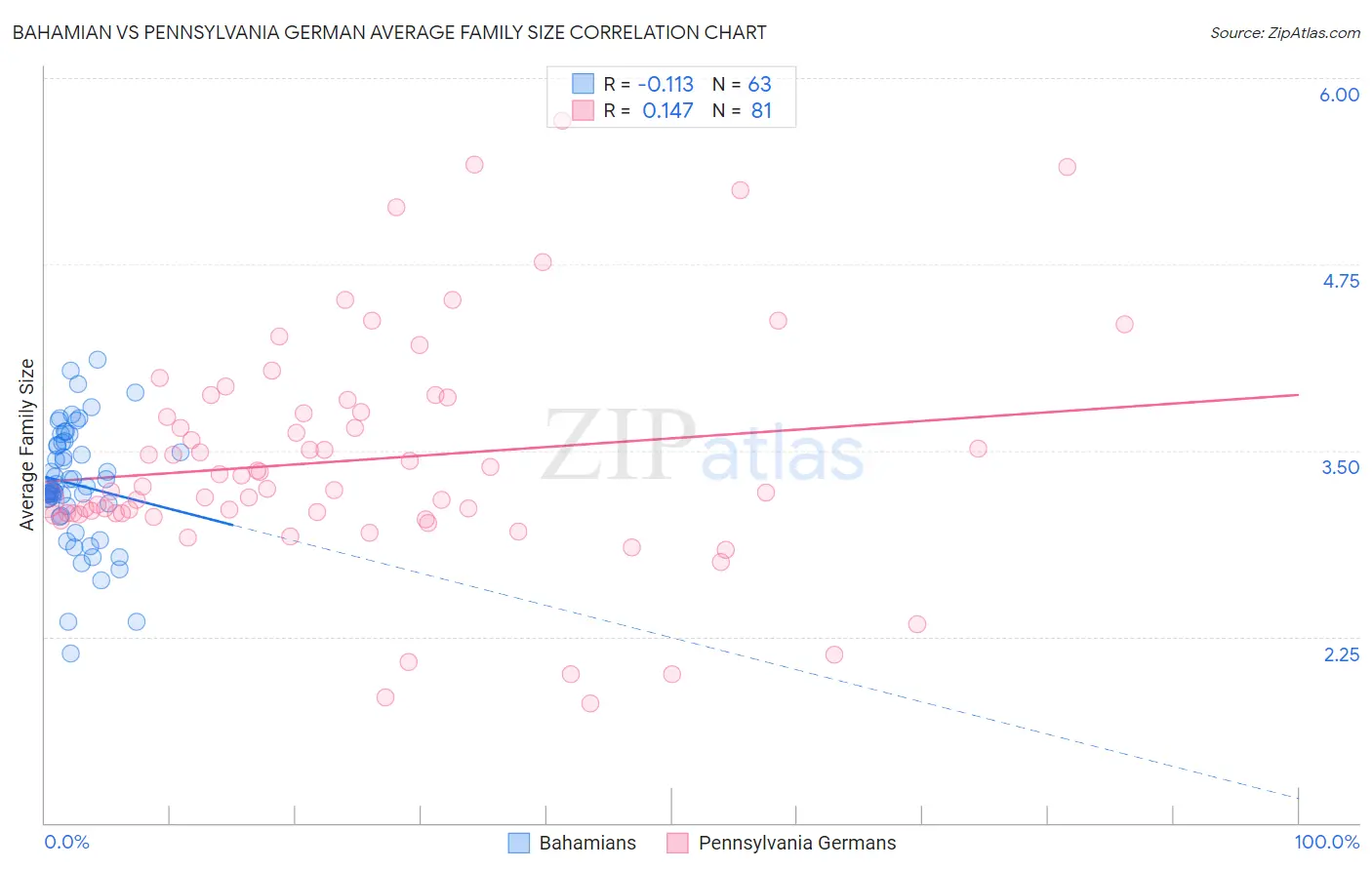 Bahamian vs Pennsylvania German Average Family Size