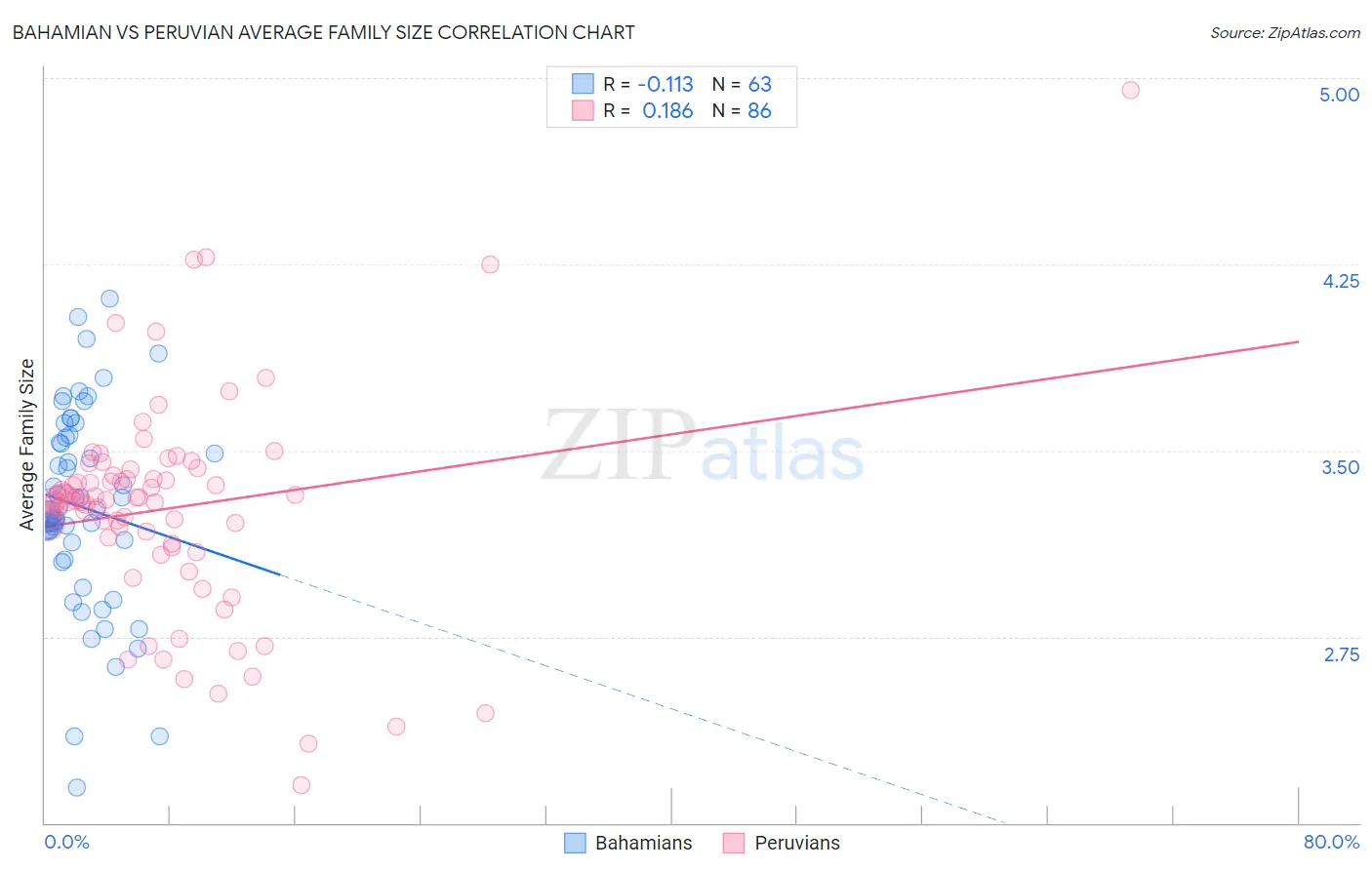 Bahamian vs Peruvian Average Family Size