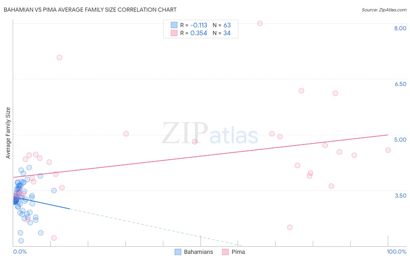 Bahamian vs Pima Average Family Size